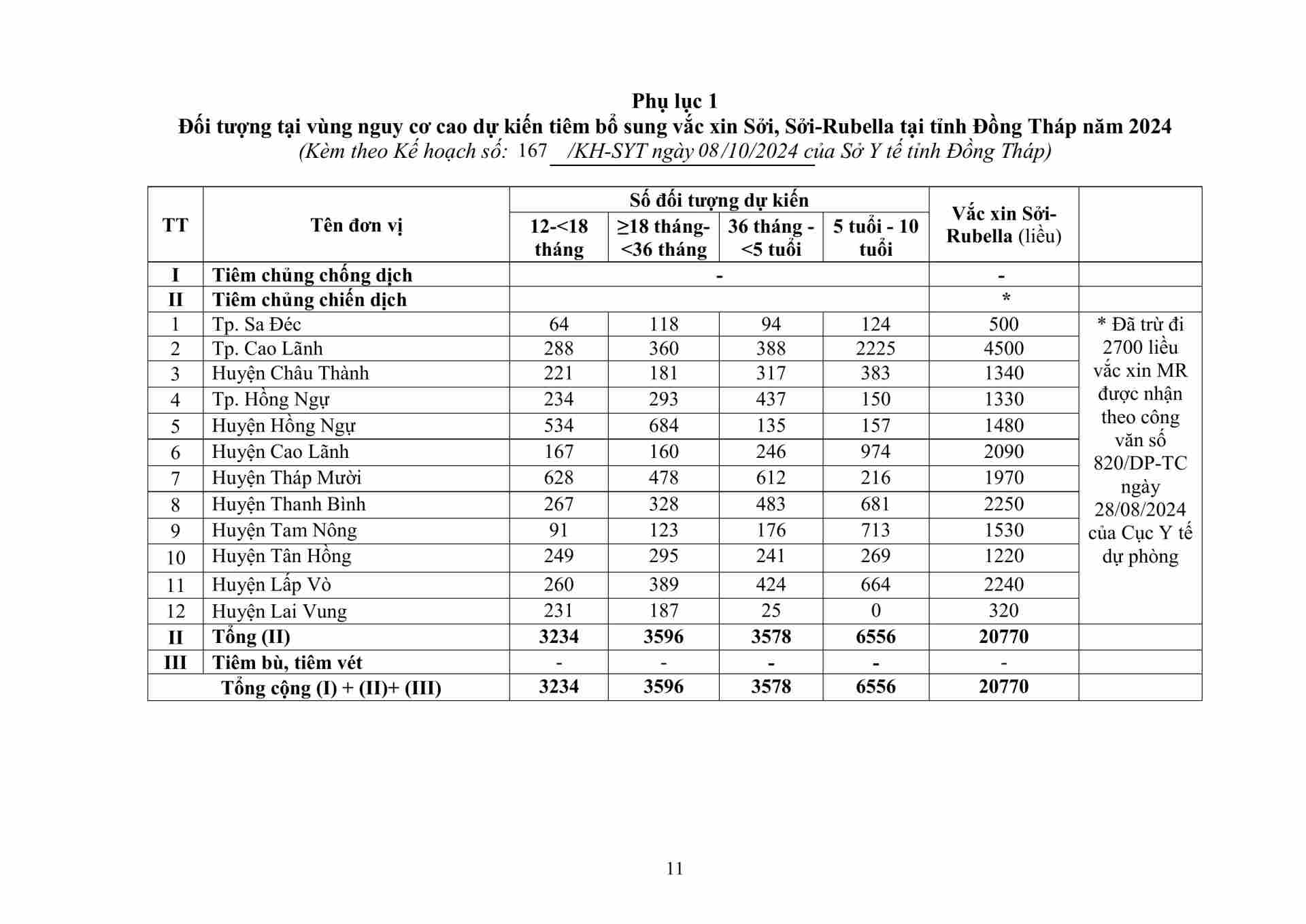 Copy of 2024-10-SYT 167-KH Trien khai to chuc chien dich tiem chung vac xin PC benh Soi nam 2024-hình ảnh-10